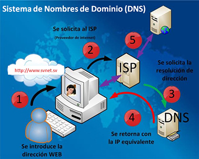 ESQUEMA RESUMEN DE LAS DUNCIONES DEL DNS